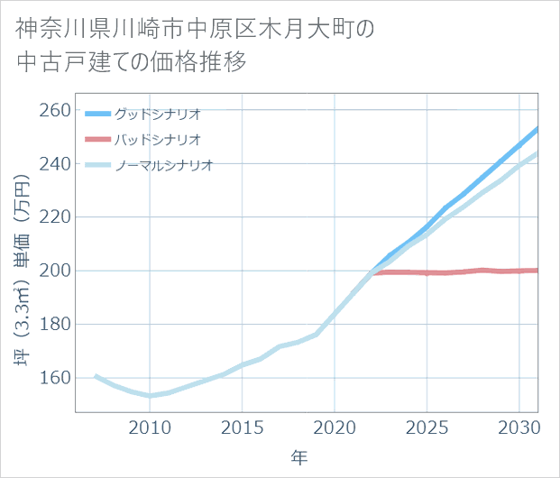 神奈川県川崎市中原区木月大町の中古戸建て価格推移