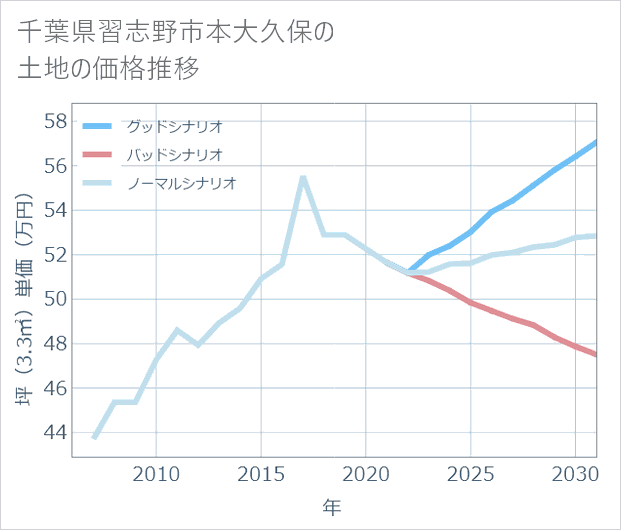 千葉県習志野市本大久保の土地価格推移