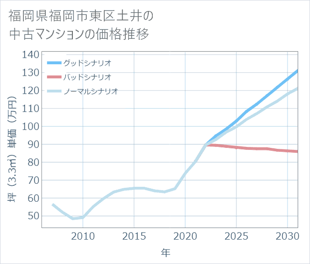 福岡県福岡市東区土井の中古マンション価格推移