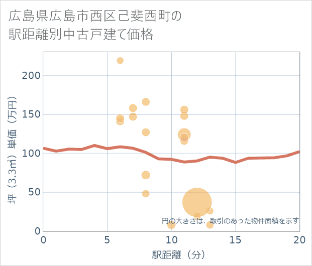 広島県広島市西区己斐西町の徒歩距離別の中古戸建て坪単価