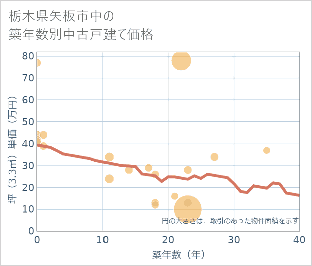 栃木県矢板市中の築年数別の中古戸建て坪単価