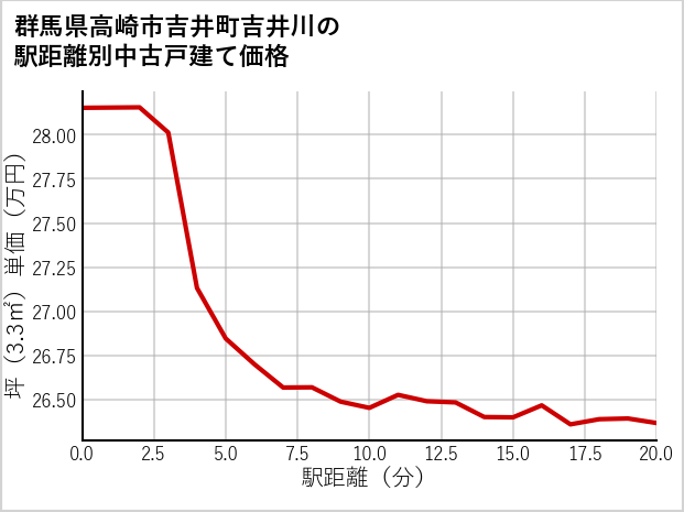 群馬県高崎市吉井町吉井川の徒歩距離別の中古戸建て坪単価