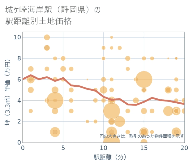 城ケ崎海岸駅(静岡県)の徒歩距離別の土地坪単価