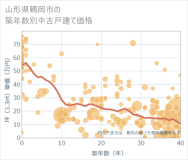 山形県鶴岡市の築年数別の中古戸建て坪単価