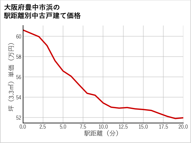 大阪府豊中市浜の徒歩距離別の中古戸建て坪単価