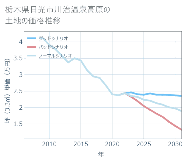 栃木県日光市川治温泉高原の土地価格推移