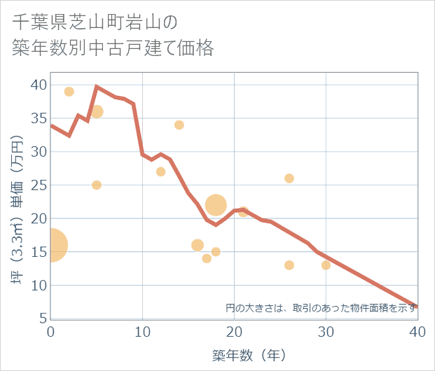 千葉県芝山町岩山の築年数別の中古戸建て坪単価