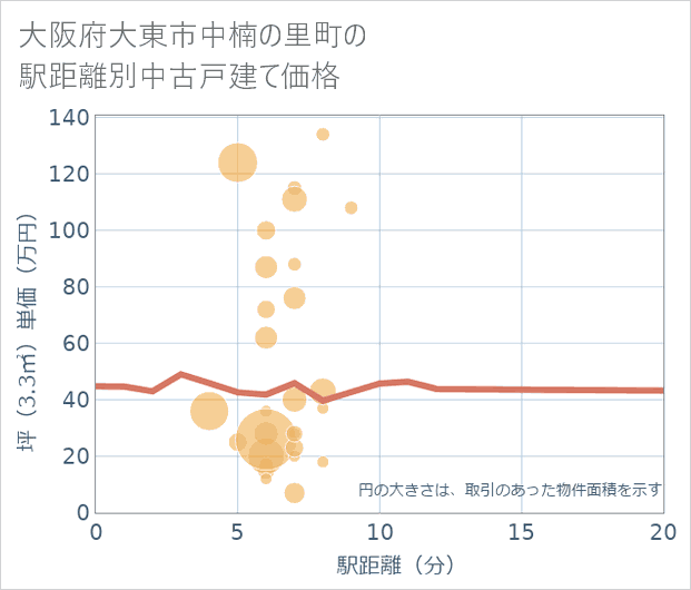 大阪府大東市中楠の里町の徒歩距離別の中古戸建て坪単価