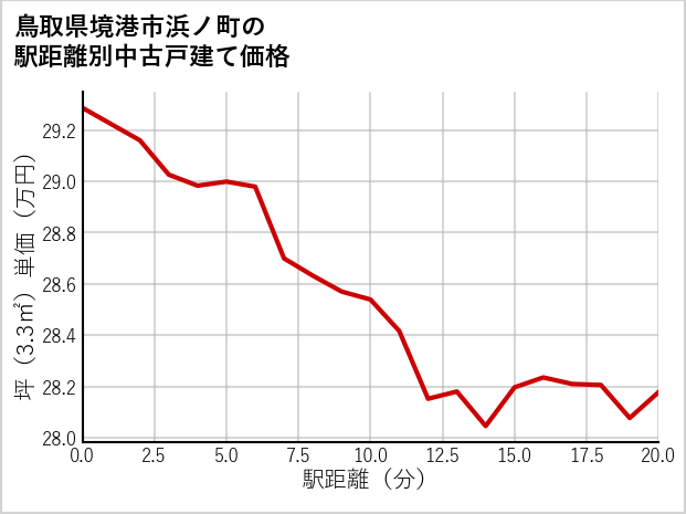 鳥取県境港市浜ノ町の徒歩距離別の中古戸建て坪単価