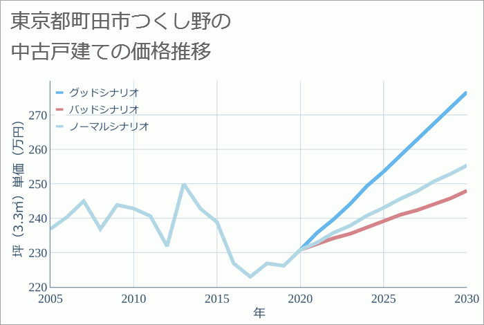 東京都町田市つくし野の中古戸建て価格推移