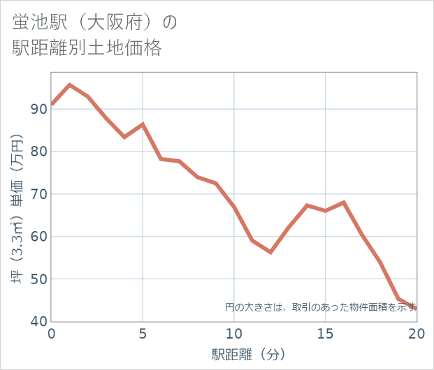 蛍池駅(大阪府)の徒歩距離別の土地坪単価