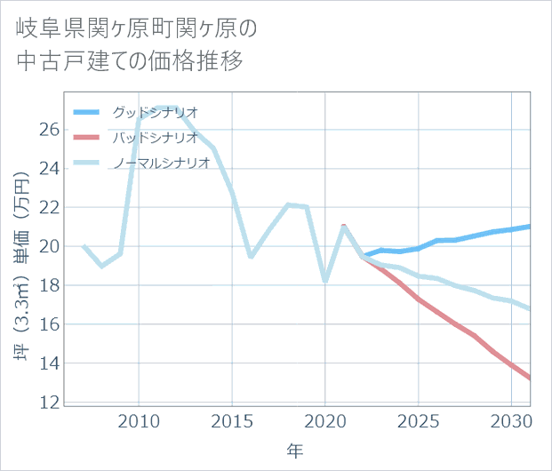 岐阜県関ケ原町関ケ原の中古戸建て価格推移