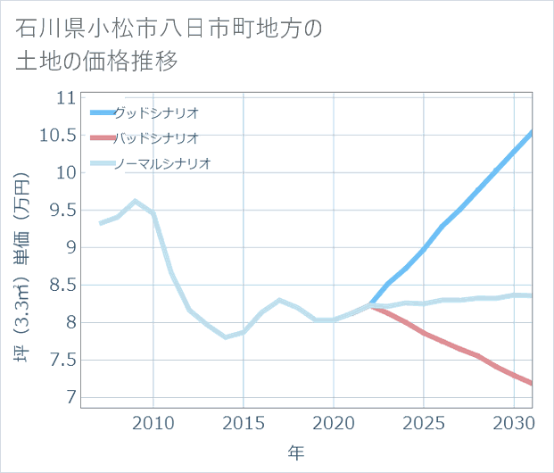 石川県小松市八日市町地方の土地価格推移