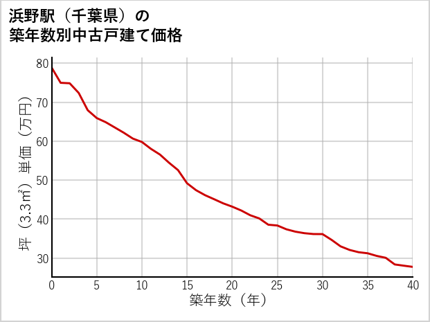 浜野駅（千葉県）の築年数別の中古戸建て坪単価