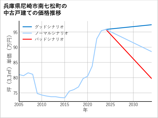 兵庫県尼崎市南七松町の中古戸建て価格推移