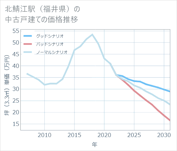 北鯖江駅(福井県)の中古戸建て価格推移