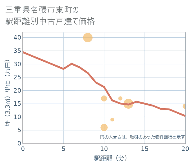 三重県名張市東町の徒歩距離別の中古戸建て坪単価
