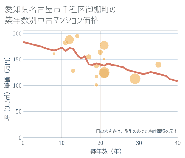 愛知県名古屋市千種区御棚町の築年数別の中古マンション坪単価