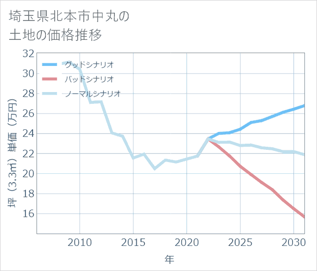 埼玉県北本市中丸の土地価格推移