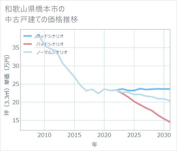 和歌山県橋本市の中古戸建て価格推移