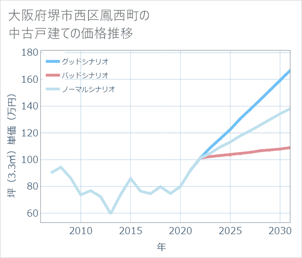 大阪府堺市西区鳳西町の中古戸建て価格推移