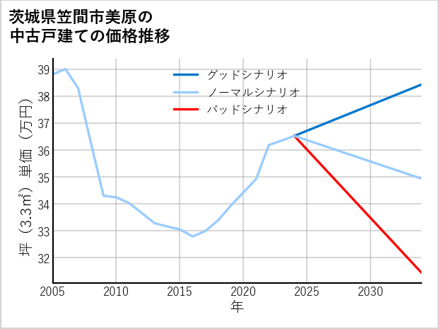 茨城県笠間市美原の中古戸建て価格推移