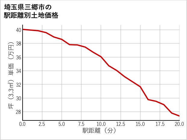 埼玉県三郷市の徒歩距離別の土地坪単価