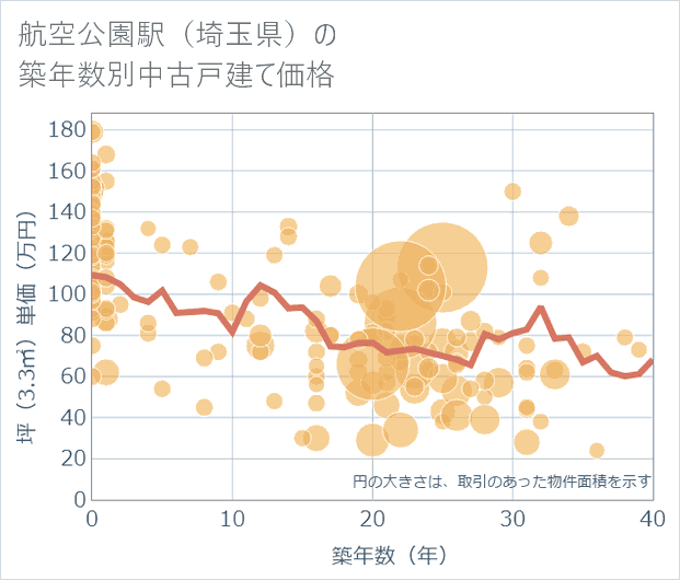 航空公園駅(埼玉県)の築年数別の中古戸建て坪単価