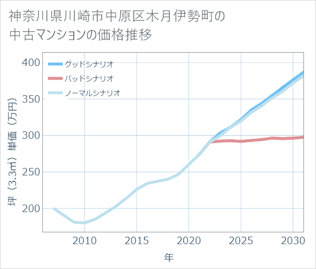 神奈川県川崎市中原区木月伊勢町の中古マンション価格推移