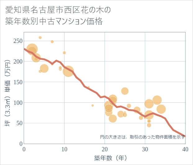 愛知県名古屋市西区花の木の築年数別の中古マンション坪単価