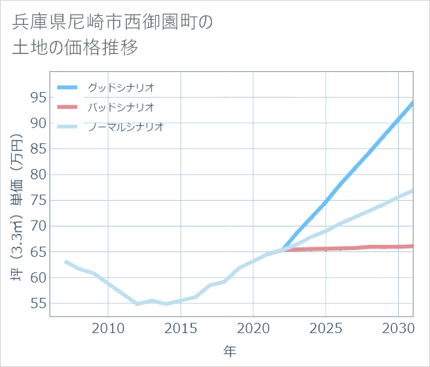 兵庫県尼崎市西御園町の土地価格推移
