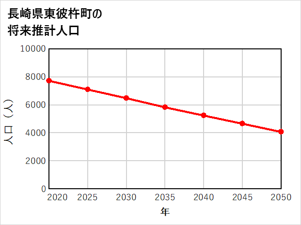 東彼杵町の将来推計人口