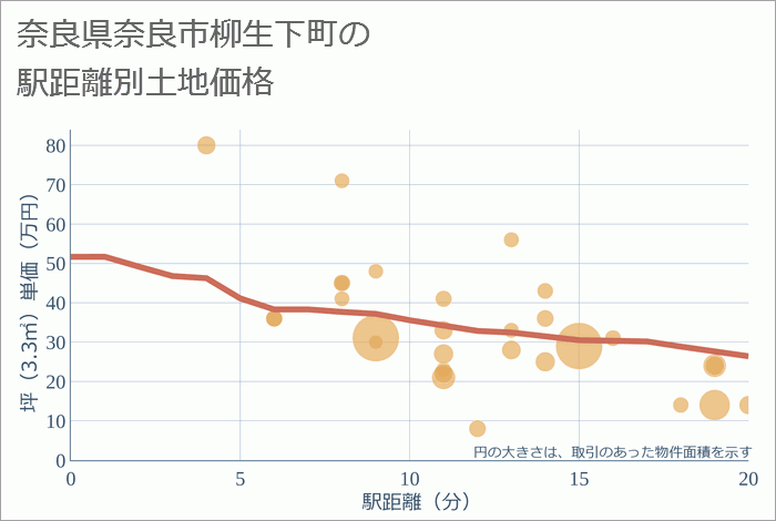 奈良県奈良市柳生下町の徒歩距離別の土地坪単価