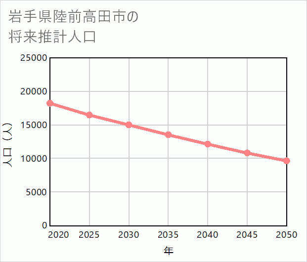 陸前高田市の将来推計人口