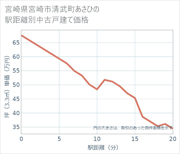 宮崎県宮崎市清武町あさひの徒歩距離別の中古戸建て坪単価