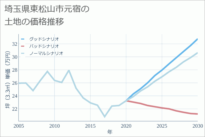 埼玉県東松山市元宿の土地価格推移