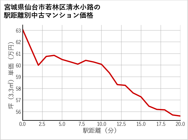 宮城県仙台市若林区清水小路の徒歩距離別の中古マンション坪単価