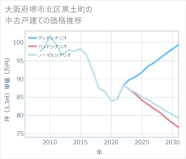 大阪府堺市北区黒土町の中古戸建て価格推移