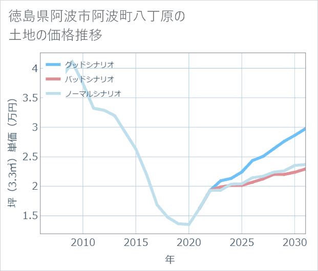 徳島県阿波市阿波町八丁原の土地価格推移