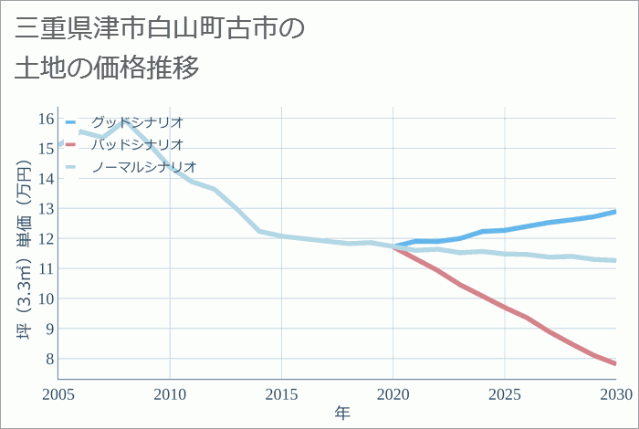 三重県津市白山町古市の土地価格推移