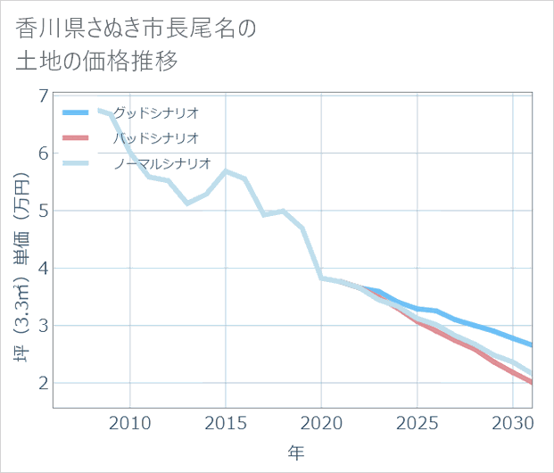 香川県さぬき市長尾名の土地価格推移