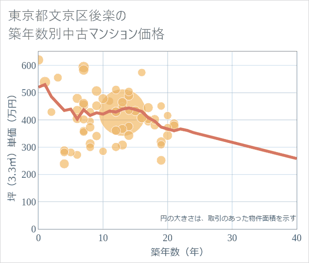 東京都文京区後楽の築年数別の中古マンション坪単価