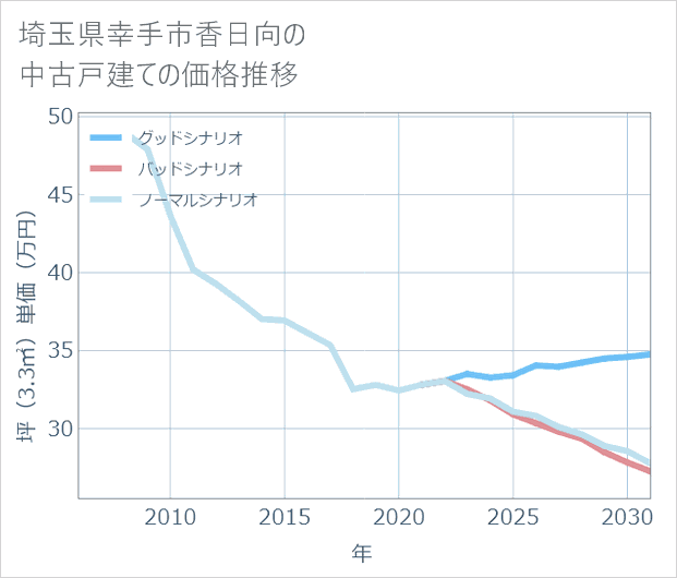 埼玉県幸手市香日向の中古戸建て価格推移