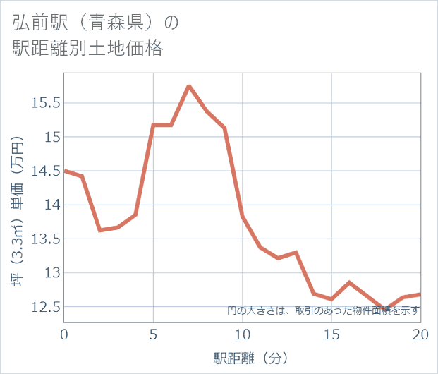 弘前駅（青森県）の徒歩距離別の土地坪単価