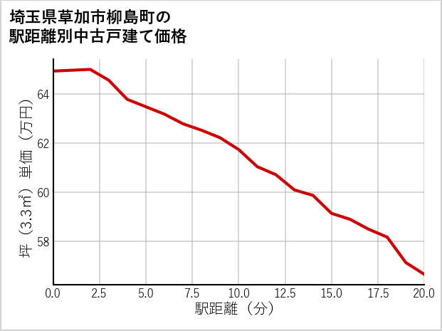 埼玉県草加市柳島町の徒歩距離別の中古戸建て坪単価