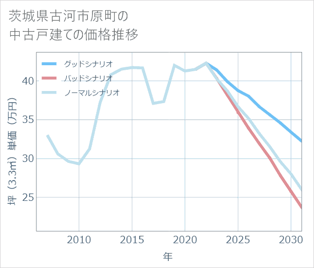 茨城県古河市原町の中古戸建て価格推移