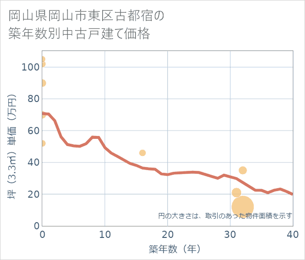 岡山県岡山市東区古都宿の築年数別の中古戸建て坪単価