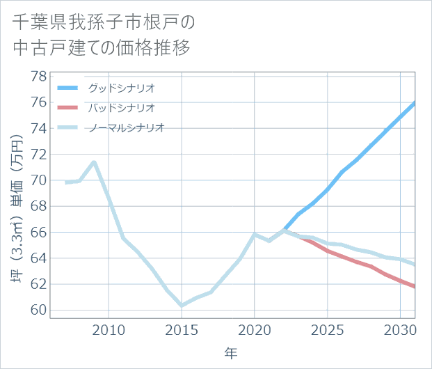千葉県我孫子市根戸の中古戸建て価格推移