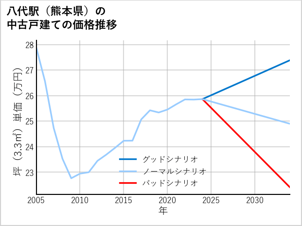 八代駅（熊本県）の中古戸建て価格推移