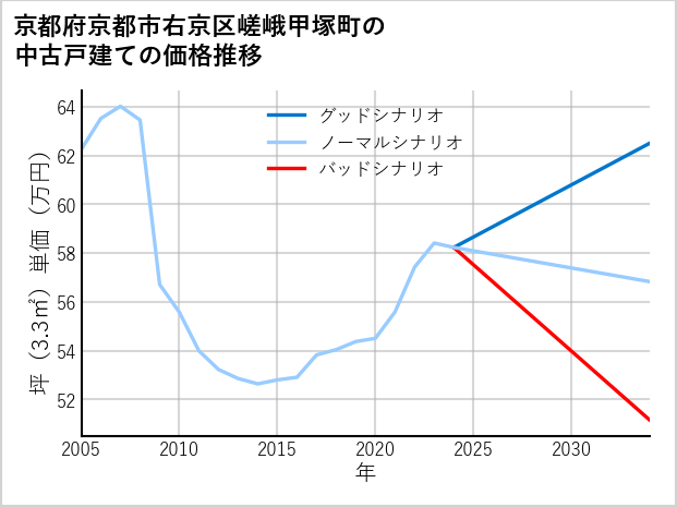 京都府京都市右京区嵯峨甲塚町の中古戸建て価格推移